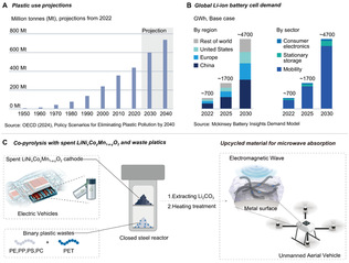 冶金学院在退役锂离子电池高值化...